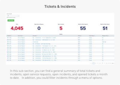 Service Operation Status (Tickets & Incidents)