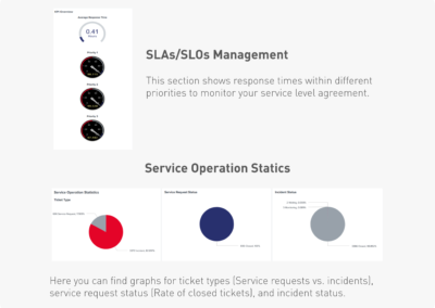 Service Operation Status Dashboard (SLAs/SLOs Management)